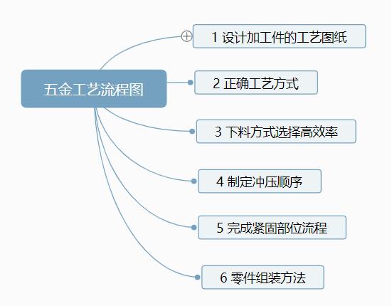 五金沖壓工藝流程有哪些？【附五金沖壓工藝流程圖】